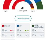 Resultados Elecciones Municipales 2023: El PSOE gana aunque pierde la mayoría y el PP aumenta concejales